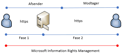 Ikke Microsoft Rights Management